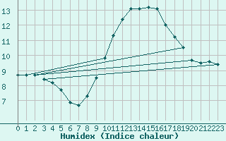 Courbe de l'humidex pour Le Luc (83)