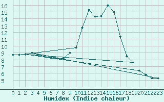 Courbe de l'humidex pour Fains-Veel (55)