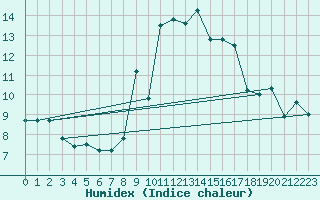 Courbe de l'humidex pour Solenzara - Base arienne (2B)