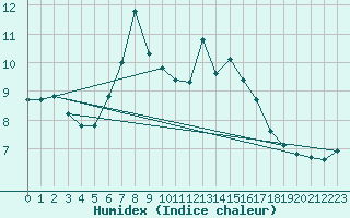 Courbe de l'humidex pour Thyboroen