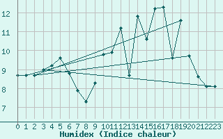 Courbe de l'humidex pour Sars-et-Rosires (59)