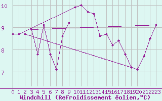 Courbe du refroidissement olien pour Guadalajara