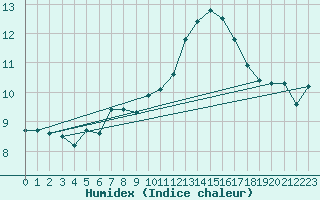 Courbe de l'humidex pour Dunkerque (59)