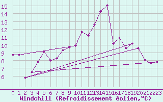 Courbe du refroidissement olien pour Blois (41)