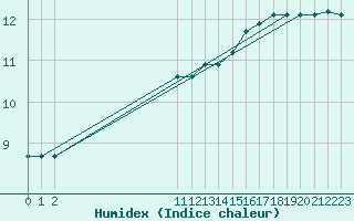 Courbe de l'humidex pour La Meyze (87)