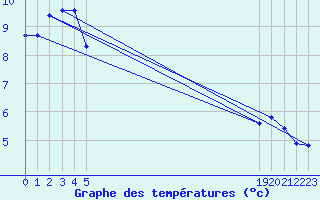 Courbe de tempratures pour Christnach (Lu)