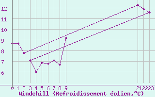 Courbe du refroidissement olien pour Kernascleden (56)
