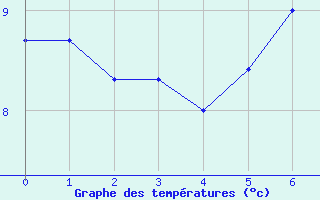 Courbe de tempratures pour Krimml