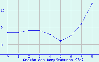 Courbe de tempratures pour Valladolid