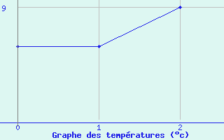 Courbe de tempratures pour Pinawa