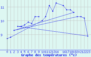 Courbe de tempratures pour Caix (80)