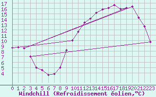 Courbe du refroidissement olien pour Saint-Michel-Mont-Mercure (85)