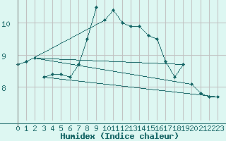 Courbe de l'humidex pour Plauen