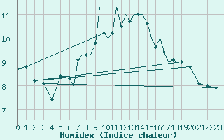 Courbe de l'humidex pour Karlovy Vary