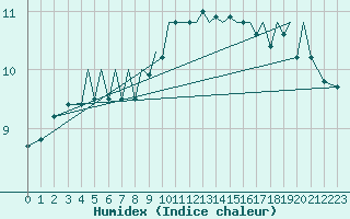 Courbe de l'humidex pour Guernesey (UK)