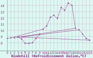 Courbe du refroidissement olien pour Almenches (61)