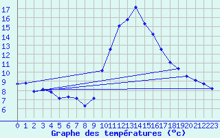 Courbe de tempratures pour Ambrieu (01)