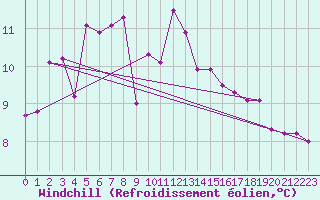 Courbe du refroidissement olien pour Terschelling Hoorn