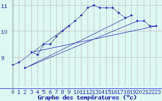 Courbe de tempratures pour Ploudalmezeau (29)