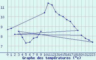 Courbe de tempratures pour Mesnil-Saint-Pere (10)