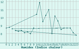 Courbe de l'humidex pour Neu Ulrichstein