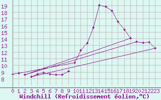 Courbe du refroidissement olien pour Bastia (2B)