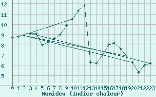 Courbe de l'humidex pour Landivisiau (29)