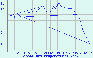 Courbe de tempratures pour Hasvik