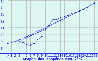 Courbe de tempratures pour Sorcy-Bauthmont (08)