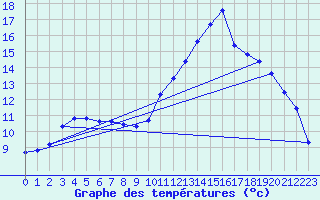 Courbe de tempratures pour Sandillon (45)