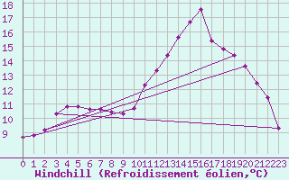Courbe du refroidissement olien pour Sandillon (45)