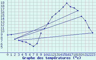 Courbe de tempratures pour Gap-Sud (05)