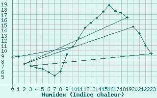 Courbe de l'humidex pour Gap-Sud (05)