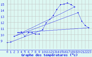 Courbe de tempratures pour Auch (32)