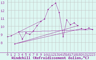 Courbe du refroidissement olien pour Culdrose