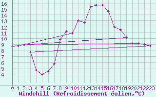 Courbe du refroidissement olien pour Courtelary