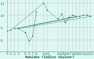 Courbe de l'humidex pour la bouée 6200093