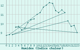 Courbe de l'humidex pour Jussy (02)