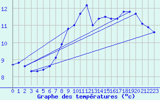 Courbe de tempratures pour Nostang (56)