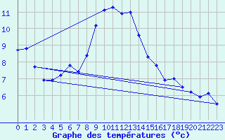 Courbe de tempratures pour Fichtelberg