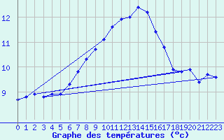 Courbe de tempratures pour Connerr (72)