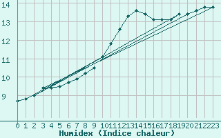 Courbe de l'humidex pour Chartres (28)