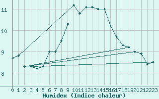 Courbe de l'humidex pour Weybourne