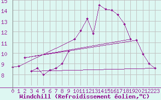 Courbe du refroidissement olien pour Werl