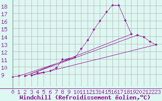 Courbe du refroidissement olien pour Gruissan (11)