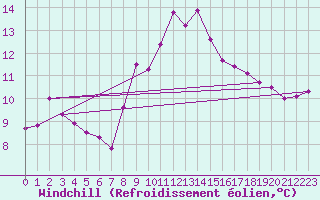 Courbe du refroidissement olien pour Vence (06)