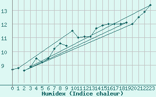 Courbe de l'humidex pour Fribourg (All)