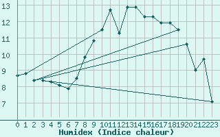 Courbe de l'humidex pour Mullingar