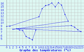 Courbe de tempratures pour Rochefort Saint-Agnant (17)