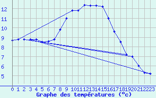 Courbe de tempratures pour Oehringen